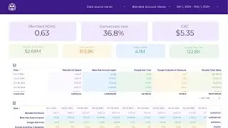 What is a cross channel marketing reports on (Looker Studio template)