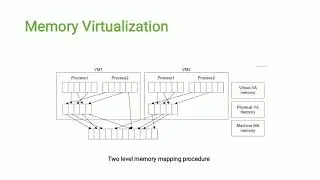 Lecture 3: Virtualization of CPU, Memory and I/O Devices