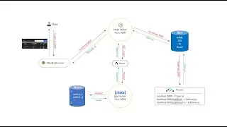 User Application (React | Redux | Axios) - 22. How node server, axios and json-server works?