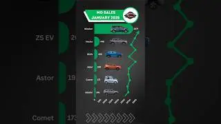 MG Car Sales Report &ndash; January 2025 India 🚗📊  #MGIndia #CarSales2025 #MGUpdate #windsor #comet