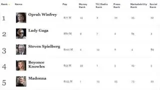 Oprah Takes No.1 on Forbes Most Powerful Celebrity List 2013!