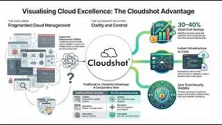 Visualizing Cloud Excellence: Real-Time Visibility, Terraform,& Cost Optimization with Cloudshot