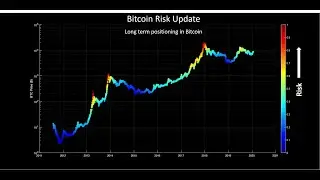 Bitcoin: Risk model update (What type of investor are you?)