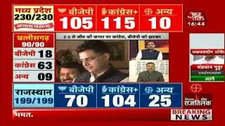 Elections live | Election Results 2018 Rajasthan, MP, Chattisgarh, Telangana, Mizoram.