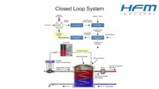 Closed Loop System Intro Using Heat Exchanger and Food Processing Example