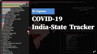 Corona Virus (COVID-19) | India-State Tracker | Racing Bar Graph, India Heat Map, Top10 | March-June