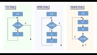 for loop while loop do while loop switch break continue for each loop enums in java