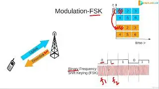Modulation  Frequency Shift Keying FSK