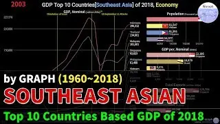 GDP Top 10 Countries[Southeast Asia] of 2018, Economy Comparison (1960~2018)