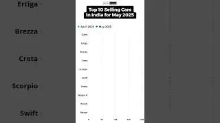 Top 10 Selling cars in India for May 2025