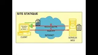 TPN°17: Rappel + Un premier script en PHP - Partie 1: Rappel.