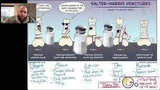 Salter-Harris Classification of Growth Plate Fractures