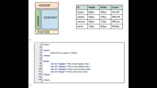 Controlling Web Page Layouts using HTML and CSS
