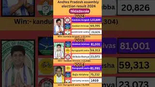Nidadavole (Andhra Pradesh) assembly election result 2024 #andhrapradesh #election #government
