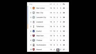 English premier league points table upto 21/01/2021