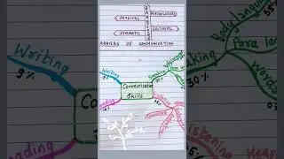 Principles of Effective Communication |Barriers | Types| Elements of Communication| Kids English L.