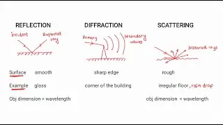 Introduction to wireless communication and mechanism for wave propagation