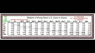 Wrong Planchet, Wrong Coin Sheet Stock? Chart with the weights of coins, pre-1982