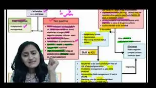 COVID-19 Treatment /Mangement protocol-AIIIMS, New Delhi |Coronavirus| Dr. Nikita Nanwani