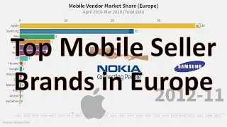 Top Mobile Brands in Europe April 2010 to March 2020 | Top Mobile Companies