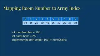 Meaningful Array Indices in Java