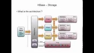 Introduction of Hbase.