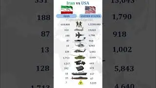Iran vs USA Military Power Comparison