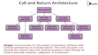 Mapping Data Flow to Architecture - Software Design - Software Engineering