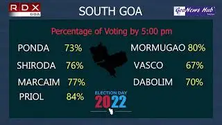 ELECTION UPDATE : VOTERS TURN OUT AT 5:00PM ACROSS SOUTH GOA 75.34%