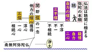 浄土真宗講座（上級B）【76～78】七高僧③曇鸞大師と三不信