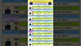 Narendra Modi Election History l Election Result l Lok sabha Vidhan Sabha l