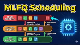 1.12 Multilevel Feedback Queue Scheduling (MLFQ) Explained | Priority Scheduling | OS Malayalam
