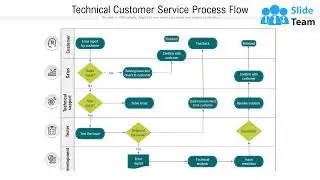 Technical Customer Service Process Flow