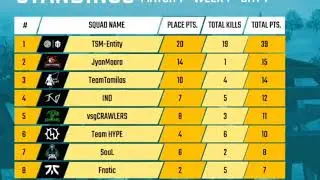 PMPL 2020 | Day 1 update | Tsm,Soul| INES |