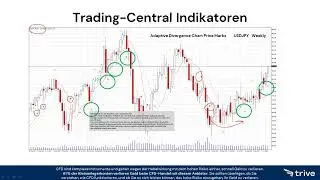 Welche Vorteile bringen Trading Central Indikatoren gegen&uuml;ber Standardtools?