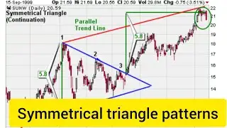 Symmetrical triangle || technical analysis || symmetrical triangle by aditya || chart patterns#viral