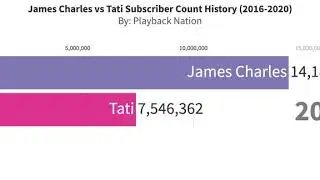 James Charles VS Tati Subscriber Count History (2016-2020)