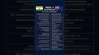 India vs Australia Tax Comparison 🔥 | Same Taxes, Different Names!