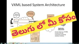 VXML Tutorials in #telugu   #2 -  #VoiceXML Architecture #IVR #ContactCenter #2