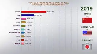 Top 10 Leading Countries in Car Sales from 2005 to 2035