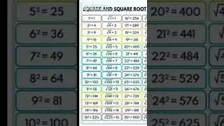 Square root #shortsvideo#gk#education#ntpc_exam#sscnic#viralshorts#viralvideo#ytshorts