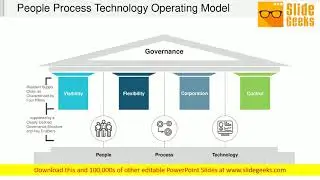 People Process Technology Operating Model Ppt Powerpoint Presentation Show Skills