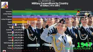 Military Expenditure by Country 1914-2007 | Global Military Spending by Country.