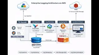 LogStreamX  | Enterprise Cloud Logging Platform | FluentBit + NATS + S3 + Go | LocalStack Project&rdquo;