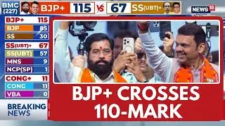 BMC Election Results 2026 Updates: BJP+ Crosses 100-Mark, Thackerays Behind At 62 | News18