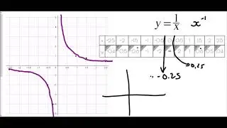 Sketching Graphs of x^3, 1/x, a^x - Mr Morley Maths