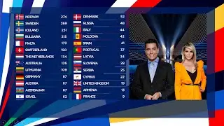 The exciting televoting results sequence of the 2020 Eurovision Song Contest!