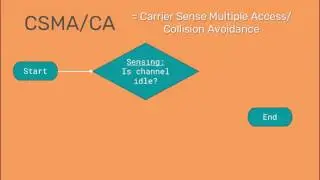 A-Level Comp Sci: Wireless Networking