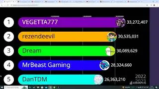 Vegetta777 vs DanTDM vs Dream vs Mrbeast Gaming vs Rezendeevil! @Shorts @Data