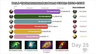 Dota 2 - The International Prize Pool In 110 Days ( 2014 - 2019 )
